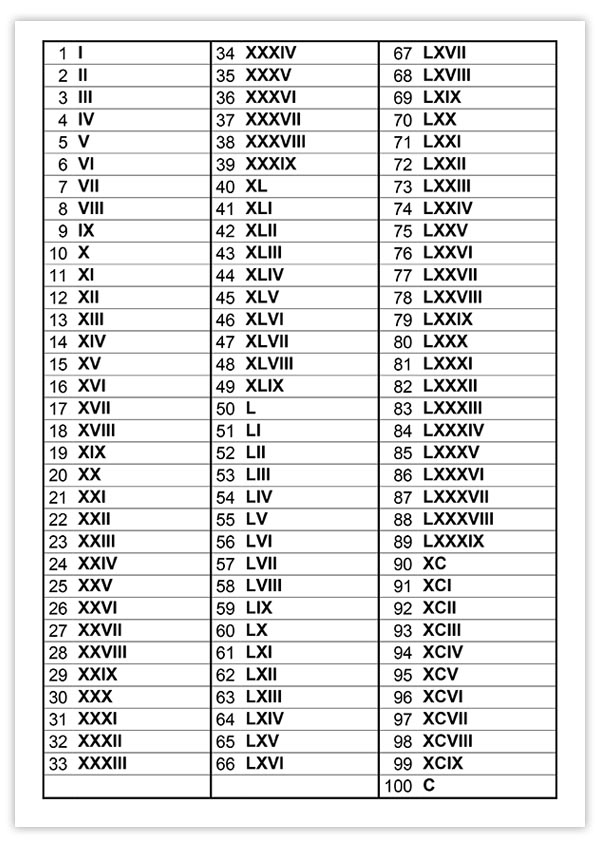 tabla-numeros-romanos-1-100